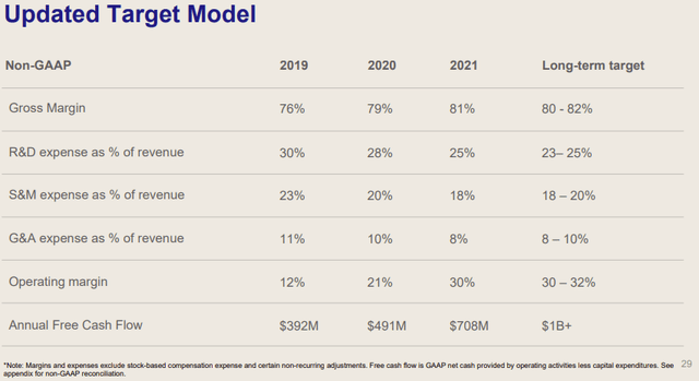 Investors DropBox Medium Term Target Model 2024