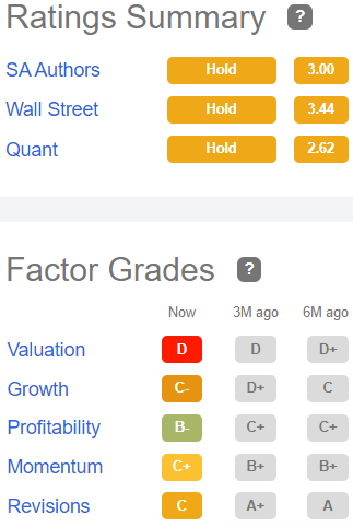 Seeking Alpha Quant ratings factor grades for EQR: Valuation D, Growth C-, Profitability B-, Momentum C-, Revisions C