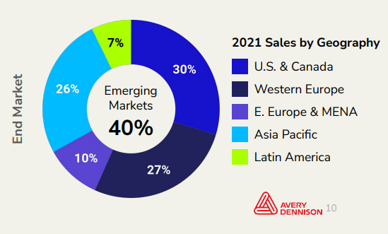 2021 label sales by geography