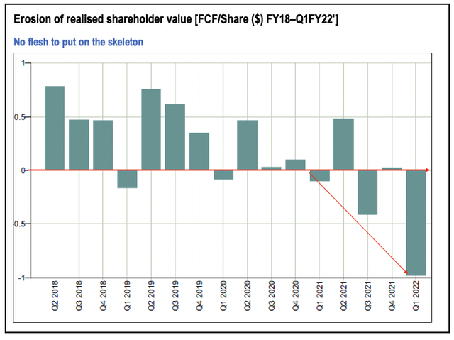 Erosion of realised shareholder value 