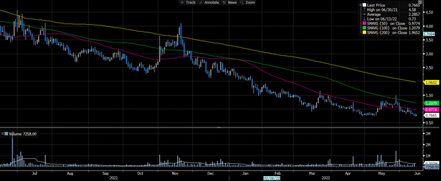 BGSM 12-month price action