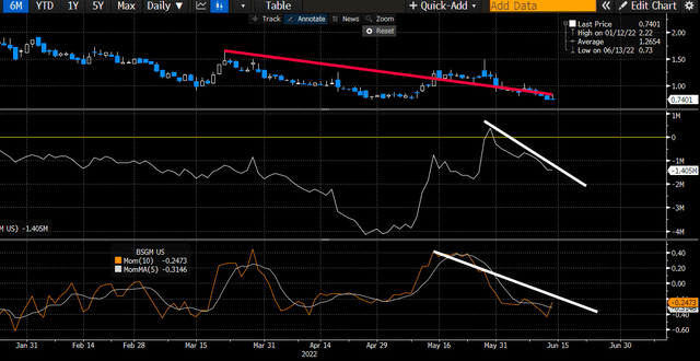 Trend indicators unsupportive of upside