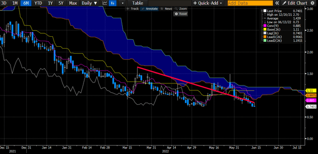 Trading below cloud support