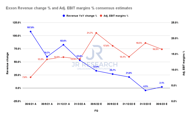 Exxon revenue change % and adjusted EBIT margins % consensus estimates