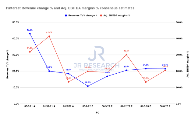 Pinterest revenue change % and adjusted EBITDA margins % consensus estimates