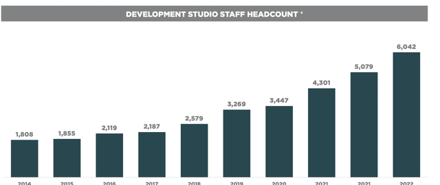 Headcount development studio Take Two