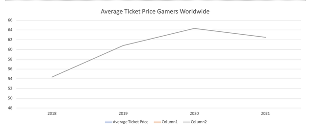 chart showing average ticket price per gamer worldwide 2018-2022