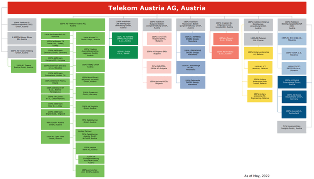 Telekom Austria Group Structure