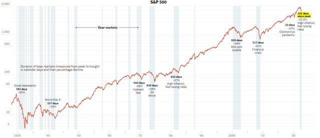 Bear Markets History Chart According From A New York Times Article