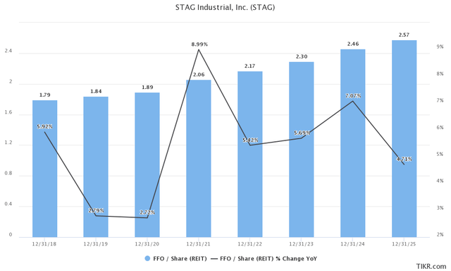 FFO Growth Estimate According to TIKR