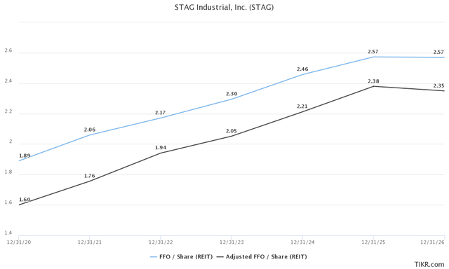 FFO/AFFO Growth Estimates According to TIKR Terminal