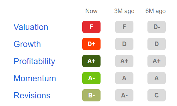 Apple according to the Seeking Alpha Factor Grades