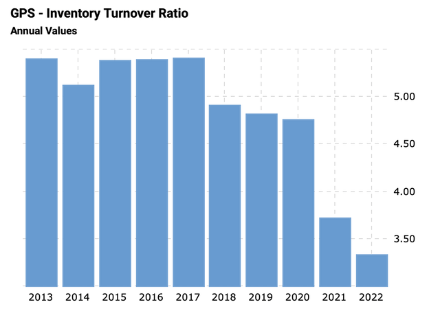 GPS - inventory turnover ratio