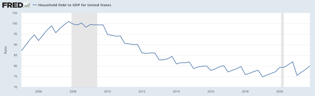 Household Debt To GDP