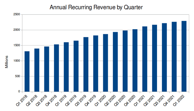 Dropbox annual recurring revenue over the past 17 quarters