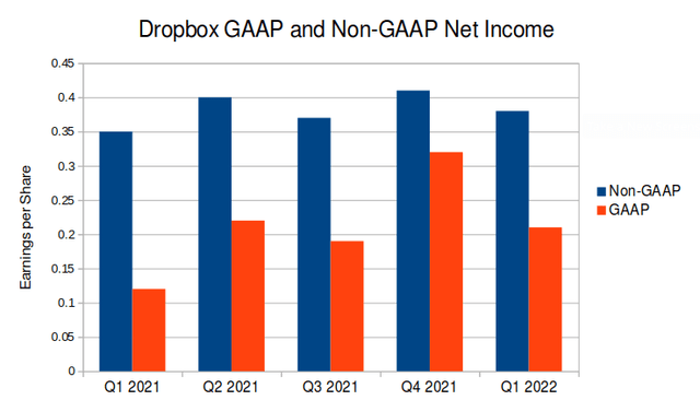 Comparison of Dropbox's GAAP and non-GAAP earnings