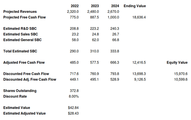 Discounted cash flow model for Dropbox valuation