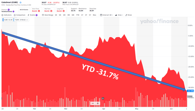 CubeSmart down 31.7% YTD