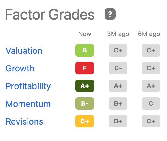 Factor Grades SCCO