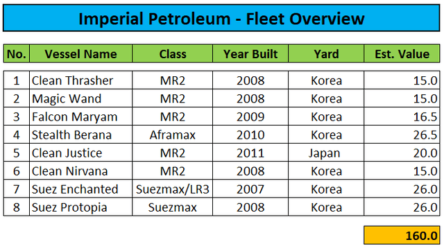 Imperial Petroleum Fleet