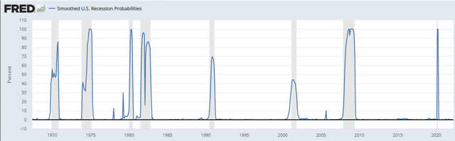 Recessions throughout history