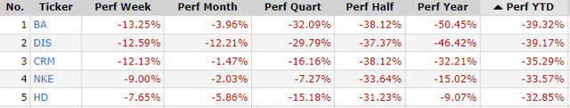 5 biggest DOW losers