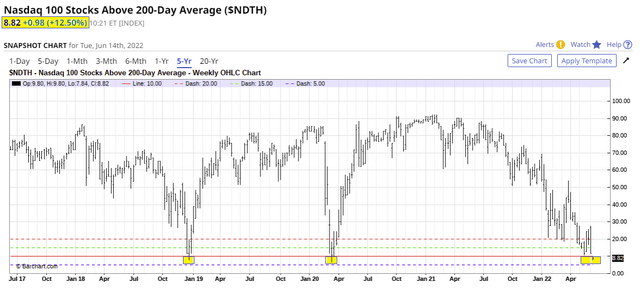 5 year Chart of NDX 100, stocks above 200 DMA