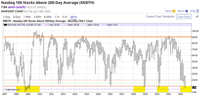 NDX 100 - 20 years