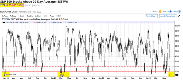 SPX stocks above 20 DMA
