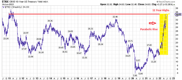 10 Year treasury yields