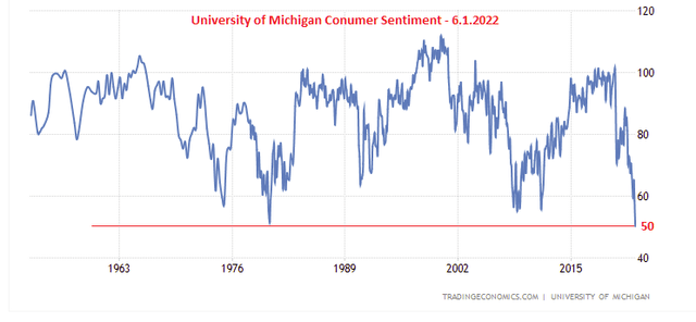 Consumer Sentiment, June 1, 2022