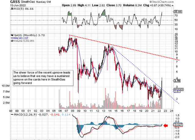 StealthGas TechnicaL Chart