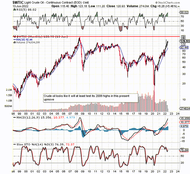 Technical Chart Of Crude Oil