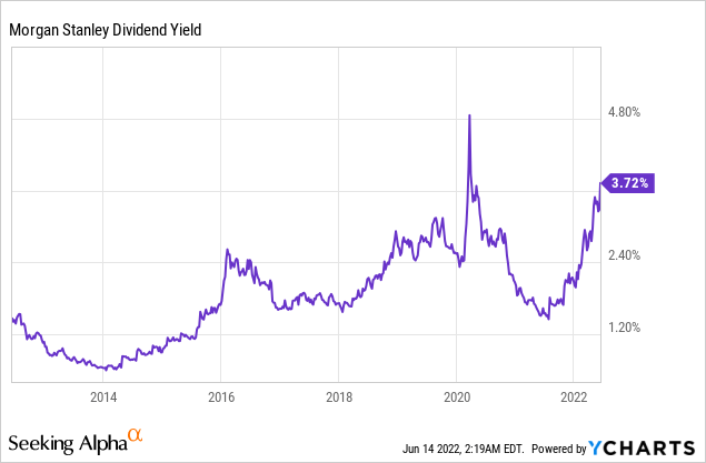 Morgan Stanley dividend yield 