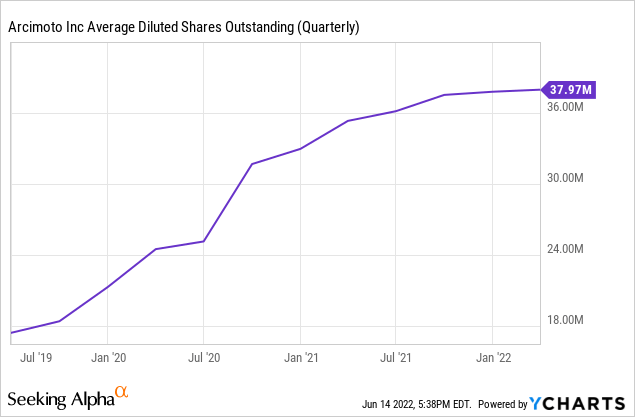 Arcimoto shares outstanding