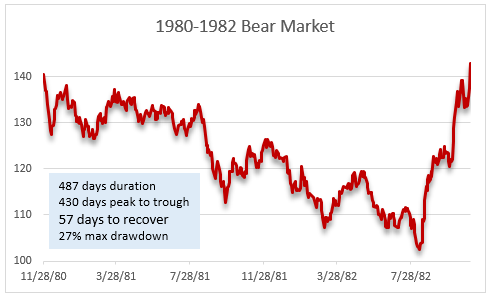 1980-82 bear market (Volcker bear market)