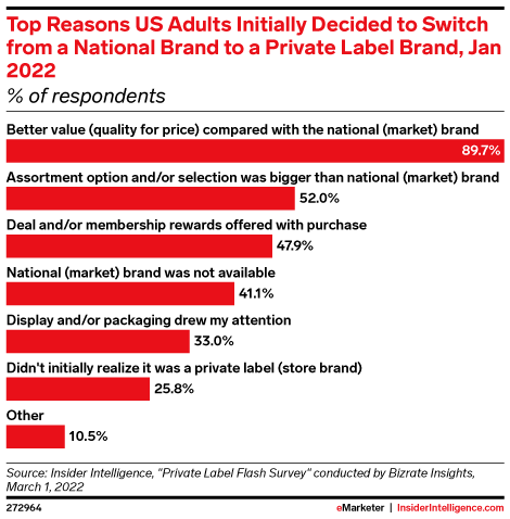 Consumers opt for private brands