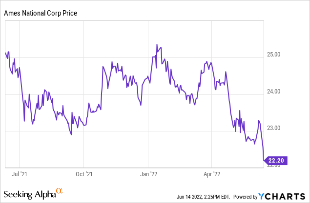 ATLO price chart 