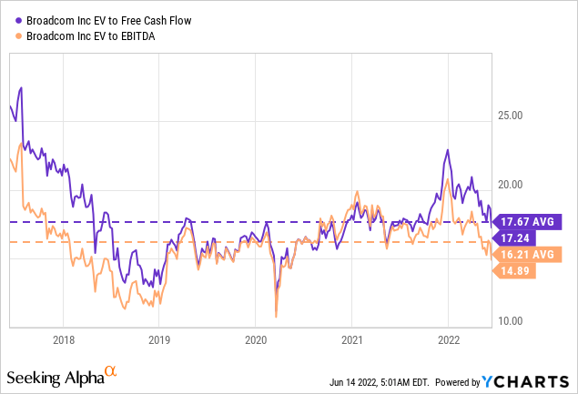 AVGO valuation