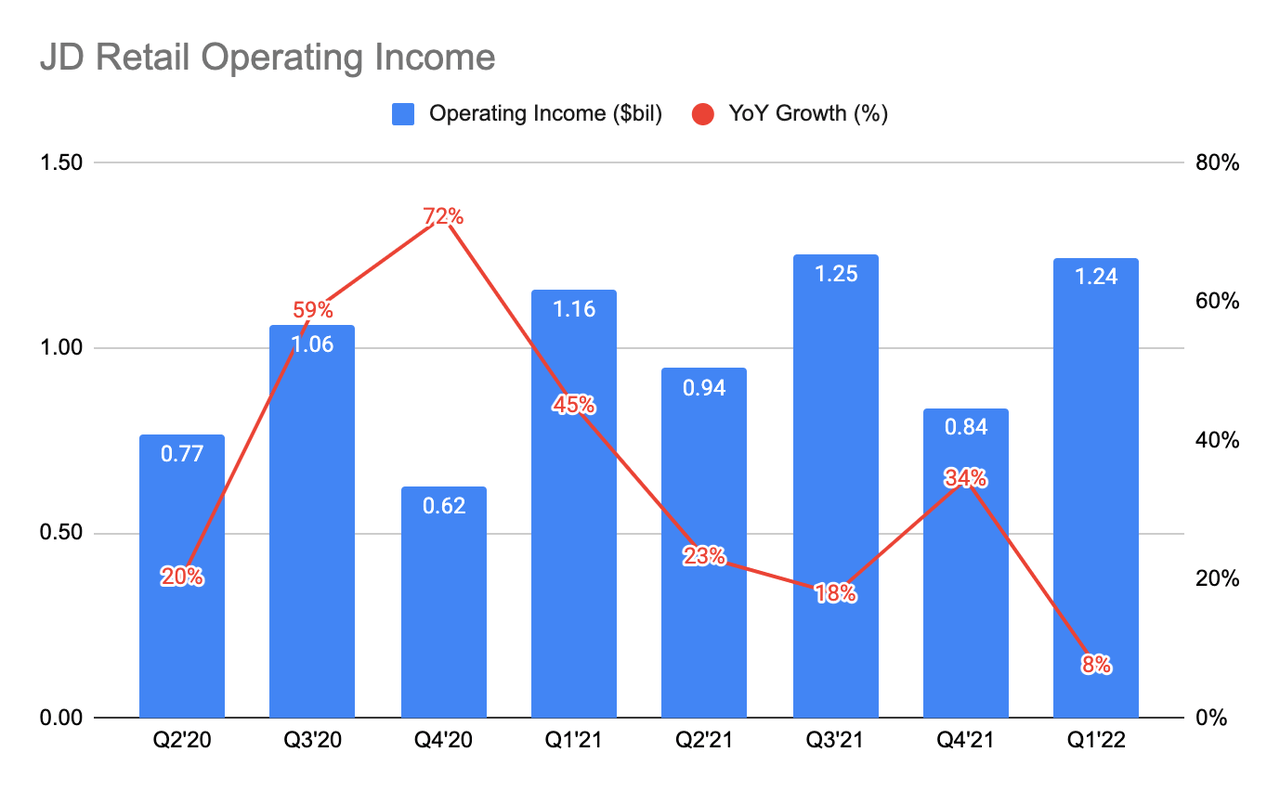 JD Retail operating income