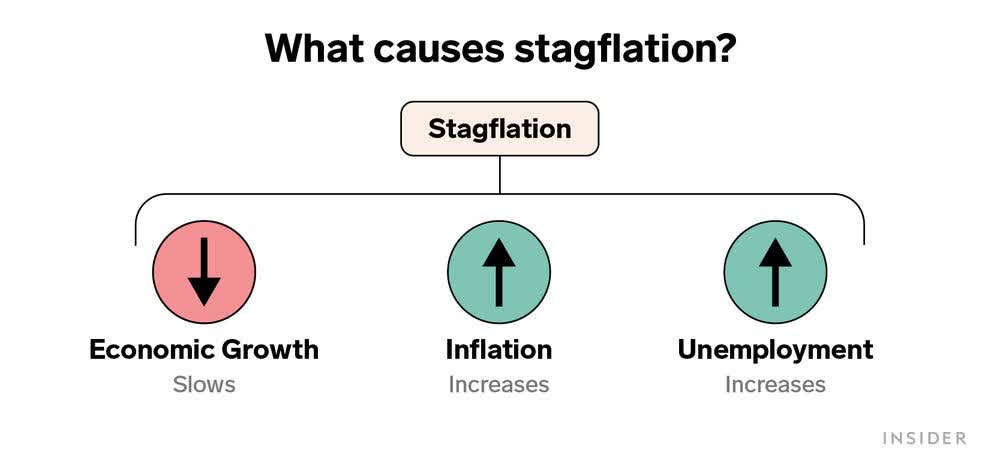what causes stagflation