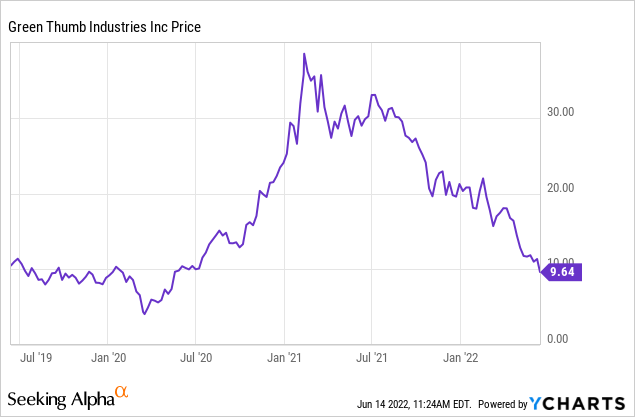 green thumb price chart 