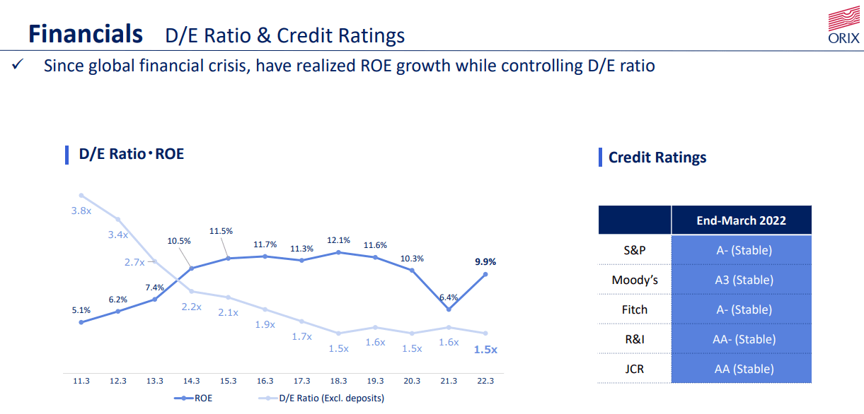 Financial data on debt/equity, ROE and credit ratings