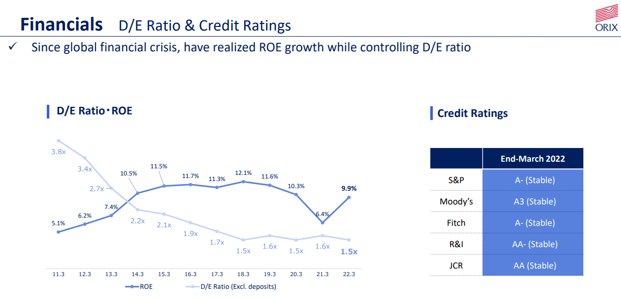 Financial data about debt/equity, ROE and Credit ratings