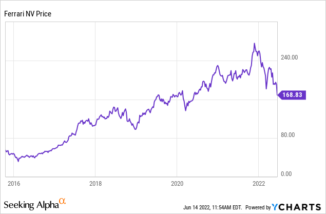 Ferrari stock price