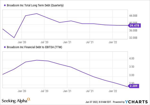 Broadcom long-term debt and debt to EBITDA