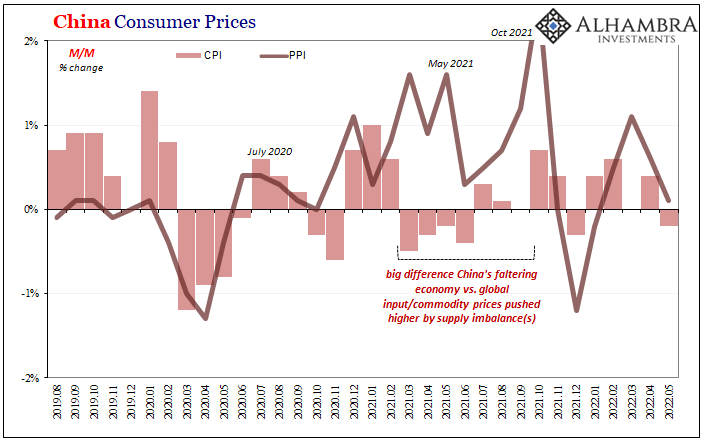China CPI, PPI - month-on-month percentage change