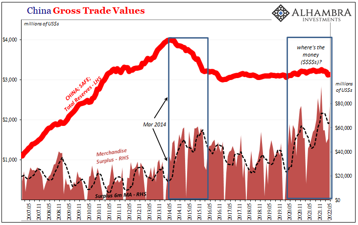 China Gross Trade Values, in millions of US dollars