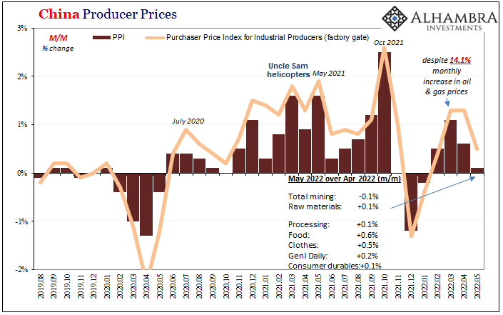 China PPI; Purchaser Price Index for industrial producers (factory gate) - month-on-month percentage change