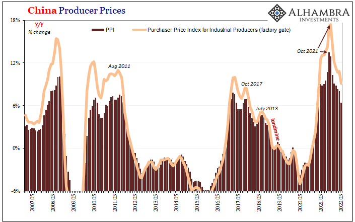 China PPI; Purchaser Price Index for industrial producers (factory gate) - year-on-year percentage change